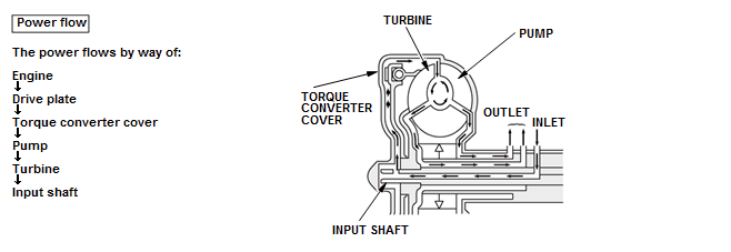 Continuously Variable Transmission (CVT) - Testing & Troubleshooting